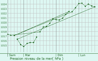 Graphe de la pression atmosphrique prvue pour Saint-Benoist-sur-Mer