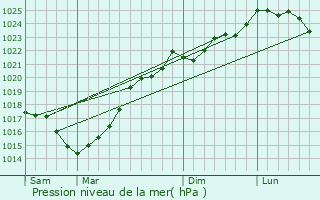 Graphe de la pression atmosphrique prvue pour Prignac