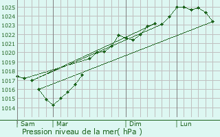 Graphe de la pression atmosphrique prvue pour chebrune