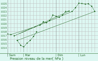 Graphe de la pression atmosphrique prvue pour Jussas