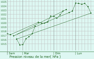 Graphe de la pression atmosphrique prvue pour Pouy-Roquelaure