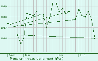 Graphe de la pression atmosphrique prvue pour Bdoin