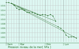 Graphe de la pression atmosphrique prvue pour Nogent-sur-Loir