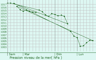 Graphe de la pression atmosphrique prvue pour Coullons