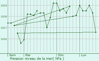 Graphe de la pression atmosphrique prvue pour Saint-Marcellin-ls-Vaison