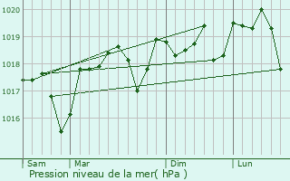 Graphe de la pression atmosphrique prvue pour Montaren-et-Saint-Mdiers