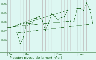 Graphe de la pression atmosphrique prvue pour Saint-Chaptes