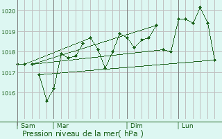 Graphe de la pression atmosphrique prvue pour Moulzan