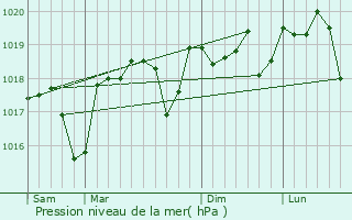 Graphe de la pression atmosphrique prvue pour Saint-Nazaire