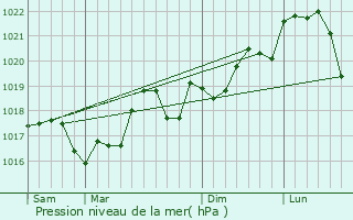 Graphe de la pression atmosphrique prvue pour Saint-Hippolyte