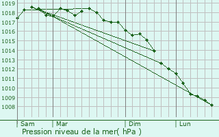 Graphe de la pression atmosphrique prvue pour Scolca