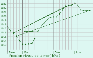 Graphe de la pression atmosphrique prvue pour Plomeur