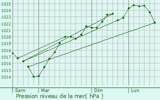 Graphe de la pression atmosphrique prvue pour Durban