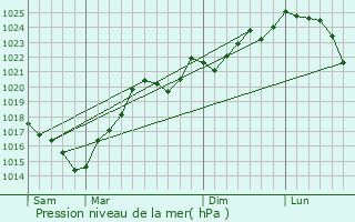Graphe de la pression atmosphrique prvue pour Lalanne-Arqu