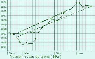 Graphe de la pression atmosphrique prvue pour Barbtre