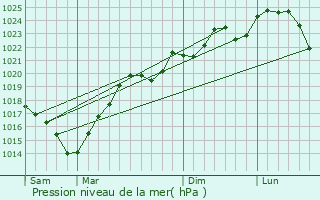 Graphe de la pression atmosphrique prvue pour Gaujan