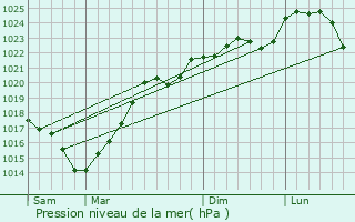 Graphe de la pression atmosphrique prvue pour Beaumont