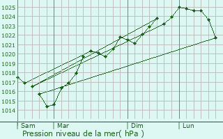 Graphe de la pression atmosphrique prvue pour Monbardon