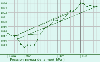 Graphe de la pression atmosphrique prvue pour Soullans