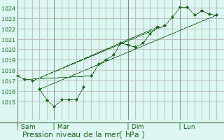 Graphe de la pression atmosphrique prvue pour La Chapelle-Hermier