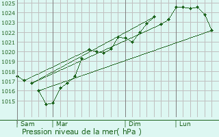 Graphe de la pression atmosphrique prvue pour Gavarret-sur-Aulouste