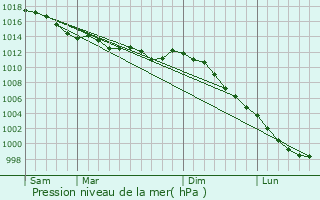 Graphe de la pression atmosphrique prvue pour Roug