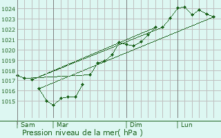 Graphe de la pression atmosphrique prvue pour Aubigny