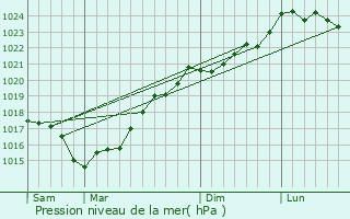 Graphe de la pression atmosphrique prvue pour Chaill-les-Marais