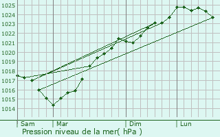 Graphe de la pression atmosphrique prvue pour Le Gu-d