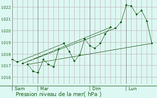 Graphe de la pression atmosphrique prvue pour Bages