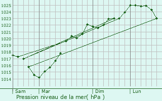 Graphe de la pression atmosphrique prvue pour Le Pin