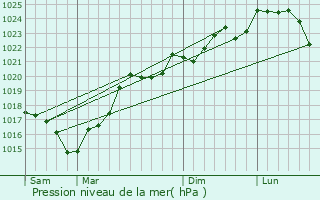 Graphe de la pression atmosphrique prvue pour Magnas