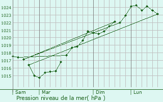 Graphe de la pression atmosphrique prvue pour Moutiers-sur-le-Lay