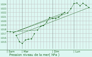 Graphe de la pression atmosphrique prvue pour Saint-tienne-de-Brillouet