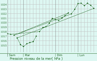 Graphe de la pression atmosphrique prvue pour Montreuil