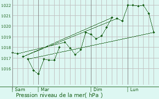 Graphe de la pression atmosphrique prvue pour Tautavel