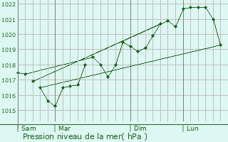 Graphe de la pression atmosphrique prvue pour Sainte-Colombe-de-la-Commanderie