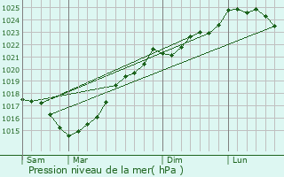 Graphe de la pression atmosphrique prvue pour Saint-Pierre-de-l