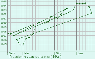 Graphe de la pression atmosphrique prvue pour Plieux