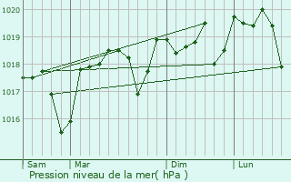 Graphe de la pression atmosphrique prvue pour Saint-Andr-d