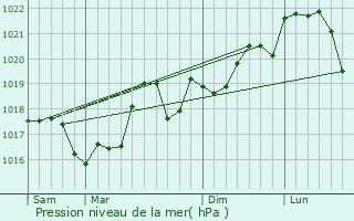 Graphe de la pression atmosphrique prvue pour Saint-Cyprien