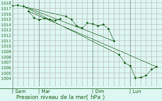 Graphe de la pression atmosphrique prvue pour Sainpuits