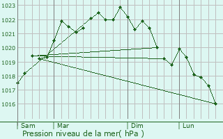 Graphe de la pression atmosphrique prvue pour Bizeneuille