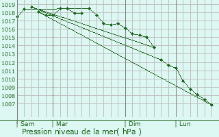 Graphe de la pression atmosphrique prvue pour Arles