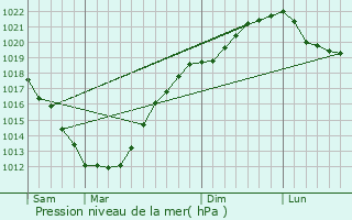 Graphe de la pression atmosphrique prvue pour Lesneven