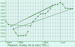 Graphe de la pression atmosphrique prvue pour Pont-l