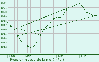 Graphe de la pression atmosphrique prvue pour Clder