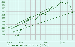 Graphe de la pression atmosphrique prvue pour Espaon