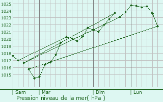 Graphe de la pression atmosphrique prvue pour Cadeillan