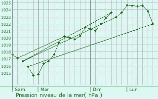 Graphe de la pression atmosphrique prvue pour Juilles